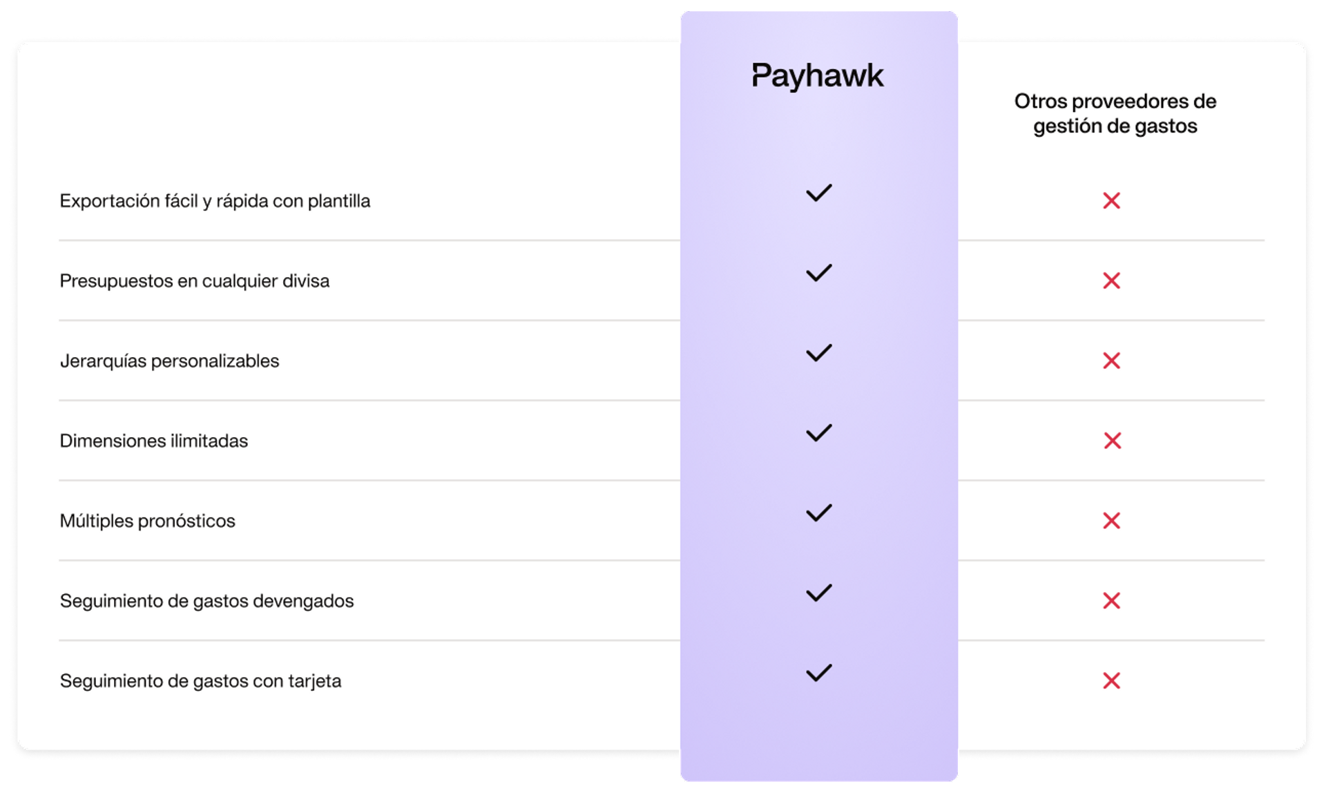 imagen de una tabla comparativa que muestra todas las características del software de seguimiento de presupuestos Payhawk en comparación con otras soluciones